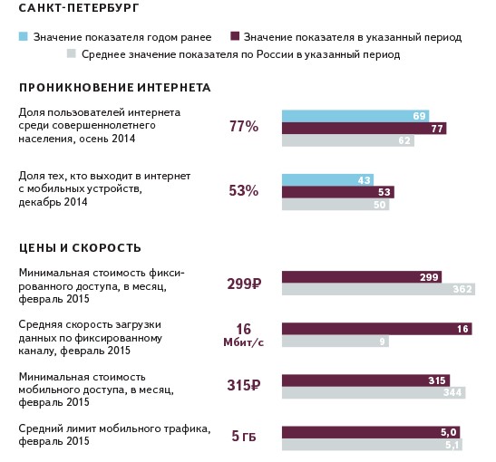 Санкт-Петербург: проникновение интернета