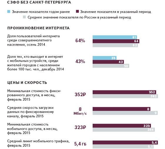 СЗФО: проникновение интернета