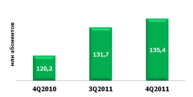 Количество абонентов IP-телефонии операторского класса в мире, 2010-2011