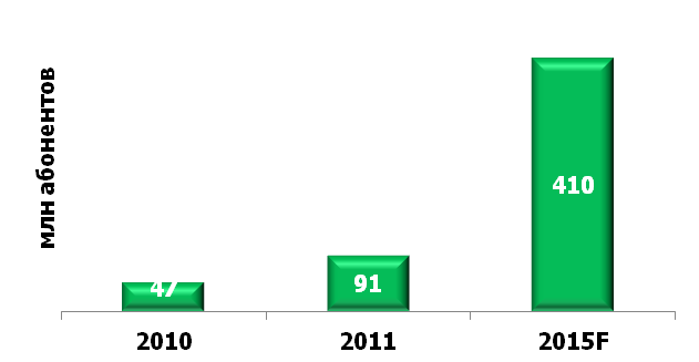 Количество абонентов мобильной IP-телефонии, 2010-2015