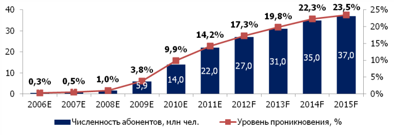 Количество пользователей VoIP и уровень проникновения, 2006-2015