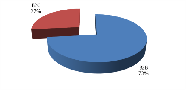 Структура рынка операторской IP-телефонии в России, 2011