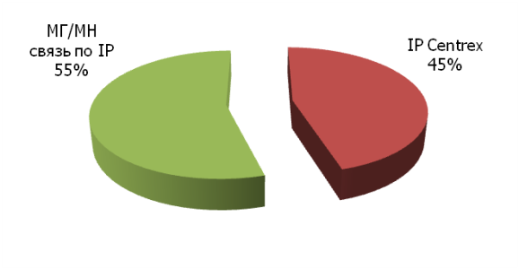 Структура рынка IP-телефонии в корпоративном сегменте России, 2011