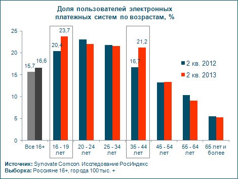 Пользование электронными платежными системами растет за счет подростков и возрастной группы 35-44 года