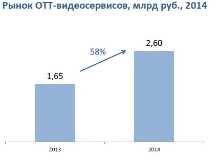 Рынок ОТТ-видеосервисов