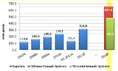 Динамика роста выручки дата-центров