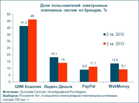 Пользование электронными платежными системами растет за счет подростков и возрастной группы 35-44 года