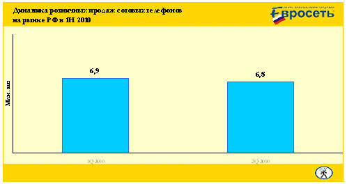   ,        2010     14 .  ,   29,8%    1  2009 .