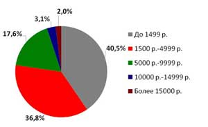              3Q 2010