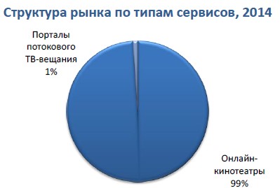 Рынок ОТТ-видеосервисов
