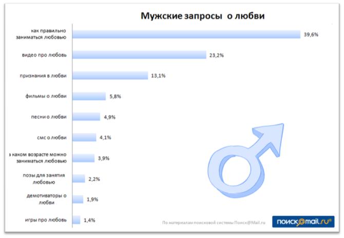 Любовь и секс в поисковых запросах