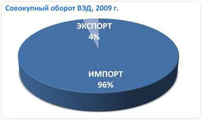 Совокупный оборот экспортно-имортных операций на рынке бытовой техники, 2009 г.