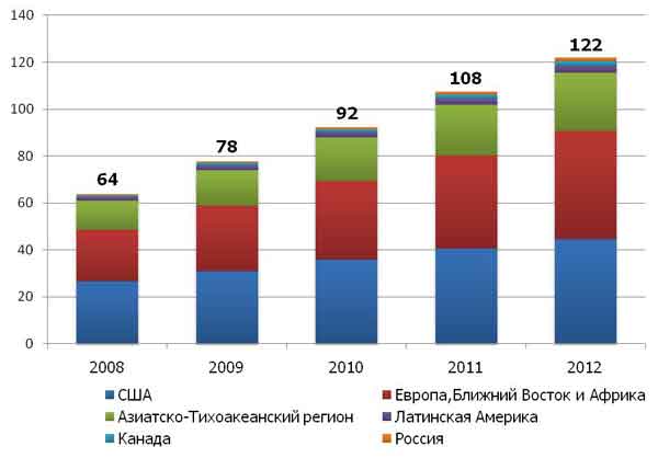 Объем рынка интернет-рекламы в мире, млрд долл., 2008-2012