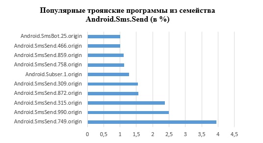      Android.Sms.Send ( %)