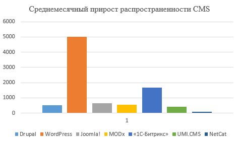 Среднемесячный прирост распространенности CMS 
