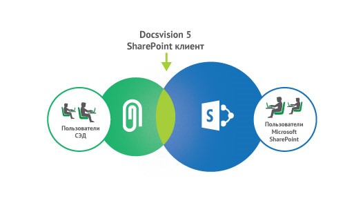 SharePoint  –     SharePoint