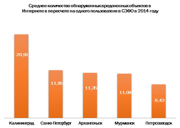 «Лаборатория Касперского» проанализировала киберугрозы Северо-Запада России в 2014 году
