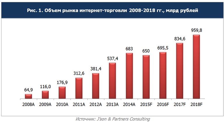 Объем рынка интернет-торговли