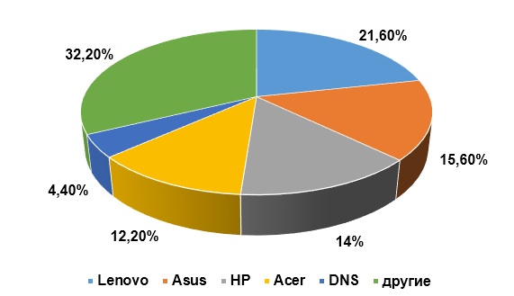 Рынок ПК в России, 2014 г., по данным IDC