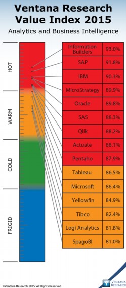     Ventana Research  BI-    :  , , ,   .   ,  «» ,      