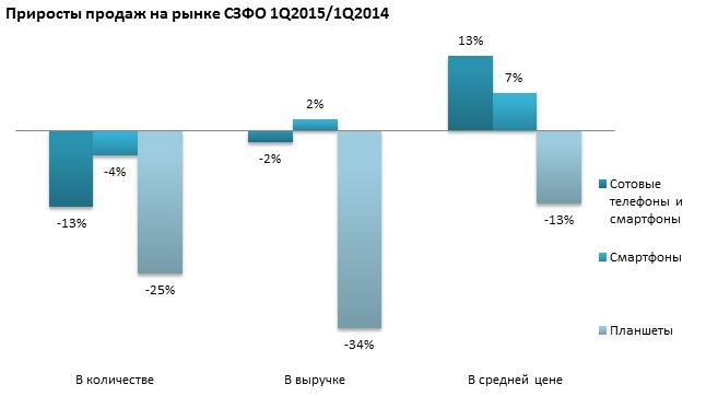 Менее существенное «проседание» продаж в денежном выражении обусловлено ростом средней цены на сотовые телефоны и смартфоны: 13 % и 7 % соответственно. Планшеты же теряют в цене – на 13 % за квартал