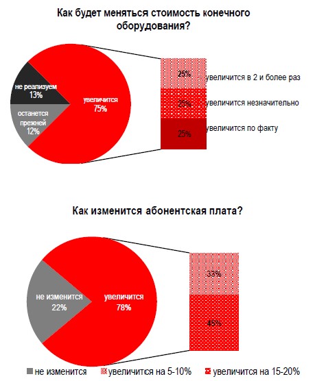 Изменение стоимости конечного оборудования