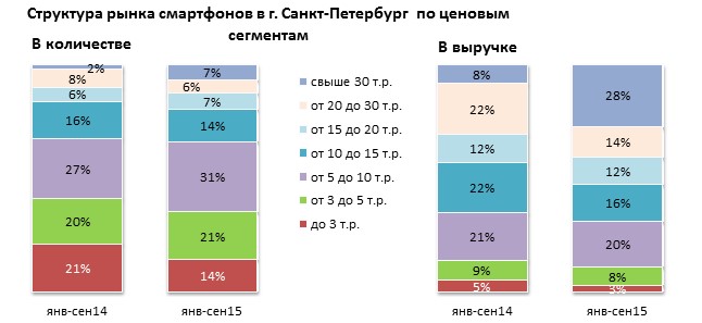Рынок смартфонов в разрезе по ценовым сегментам