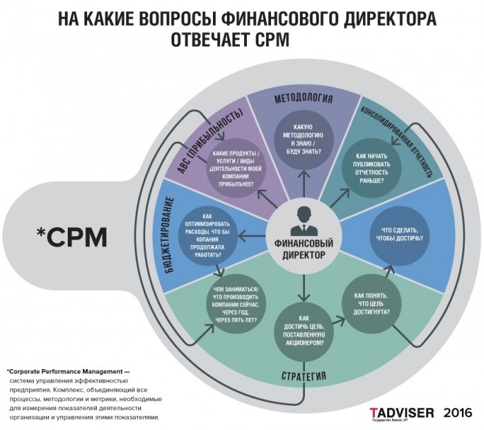 CPM