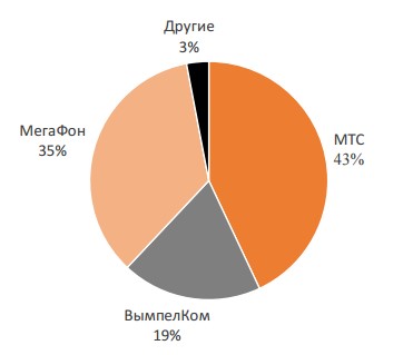   M2M/IoT     SIM-, 3  201