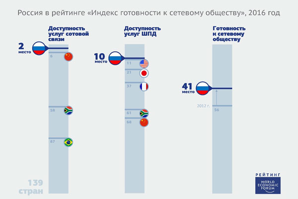 Россия в рейтинге «Индекс готовности к сетевому обществу», 2016 г.