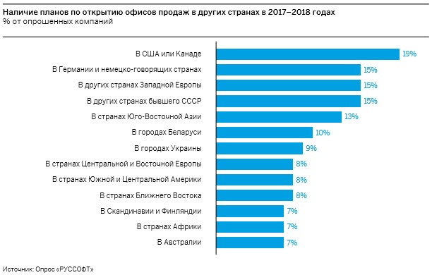 Наличие планов по открытию офисов продаж в других странах