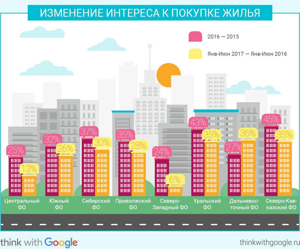 Исследование Google: интерес россиян к покупке недвижимости вырос на 21% в первом полугодии 2017 года