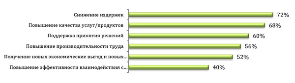 Сферы применения AI в бизнесе