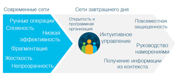 Новая концепция корпоративной сети