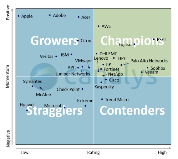 Canalys Leadership Matrix,  2018 .