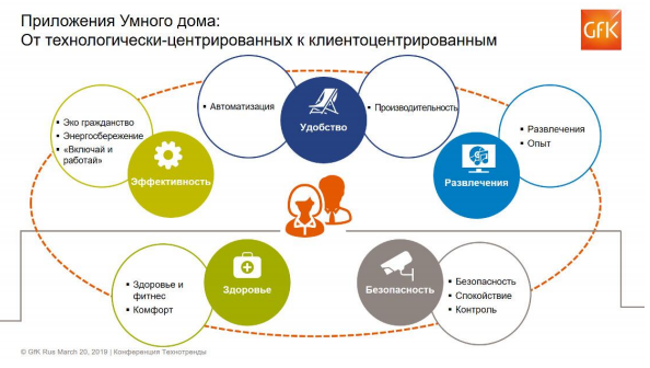 Приложения умного дома
