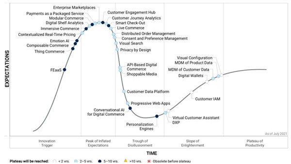   Gartner    , 2021 .