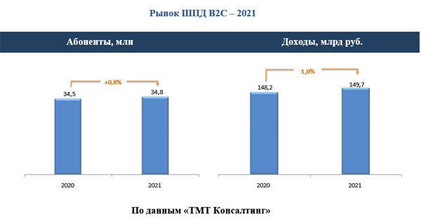   B2C – 2021 