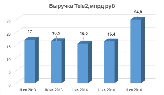  Tele2