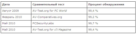         ,    .       ,   AV-Test.org   «’t», Panda Cloud Antivirus        .        Panda