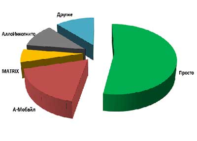   MVNO/pre-MVNO     ,  IH 2010