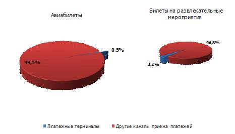 Распределение источников выручки от продажи билетов, 2009