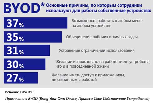       – BYOD