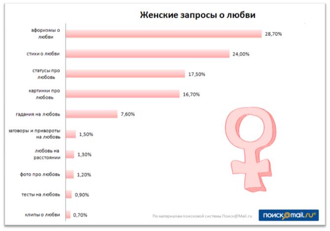Любовь и секс в поисковых запросах