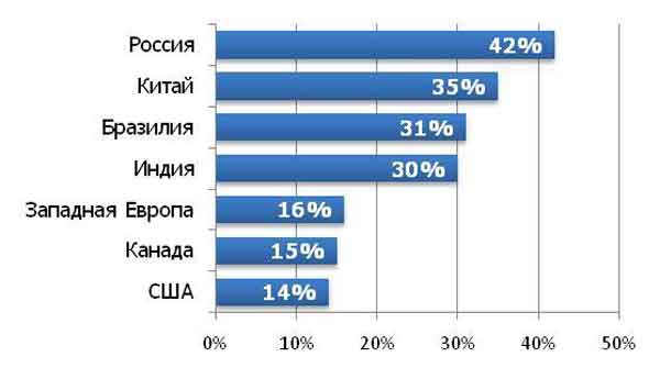 Темпы роста рынков интернет-рекламы в мире, 2010