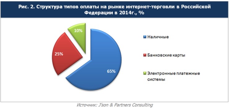 Структура типов оплаты на рынке интернет-торговли