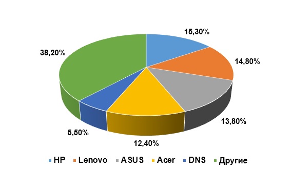 Рынок ПК в России, Q42014 г., по данным IDC