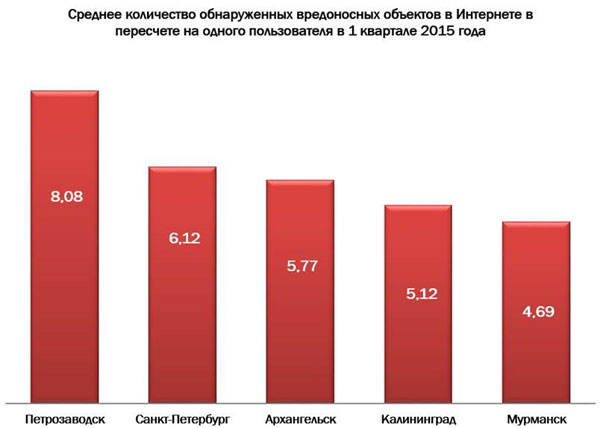 В Северо-Западном федеральном округе этот показатель оказался заметно ниже: в первом квартале 2015 года с веб-атаками здесь столкнулись немногим менее 36% пользователей. Наибольшему риску заражения подвергались жители Петрозаводска – в этом городе на одного пользователя пришлось около 8 вредоносных объектов в Сети. А вот самое низкое число сетевых угроз на одного человека было зафиксировано в Мурманске – менее 5