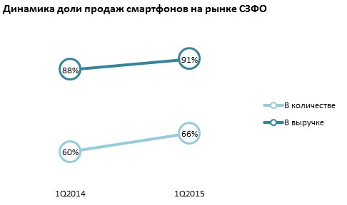 При этом доля смартфонов в общих продажах стремительно растет: если в первом квартале 2014 года в денежном выражении их доля составляла 88 %, то в прошедшем квартале она увеличилась до 91 %. В штуках доля смартфонов составляла 60 % и 66 % соответственно