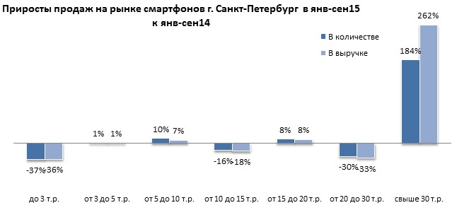 Динамика продаж смартфонов в разрезе ценовых сегментов